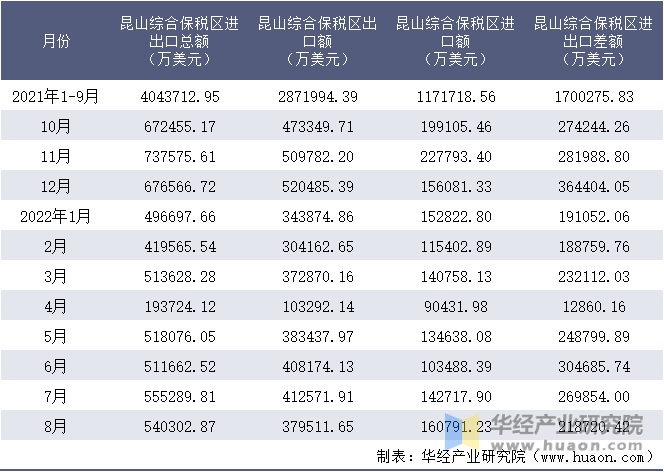 2021-2022年8月昆山综合保税区进出口额月度情况统计表