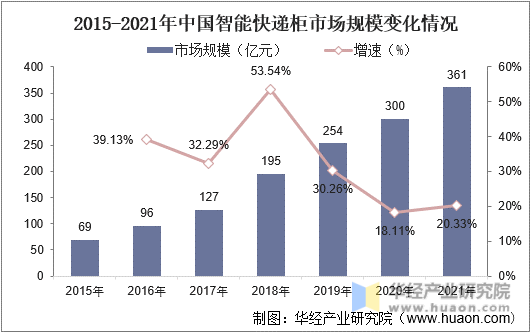 2015-2021年中国智能快递柜市场规模变化情况