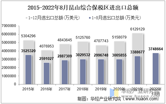 2015-2022年8月昆山综合保税区进出口总额