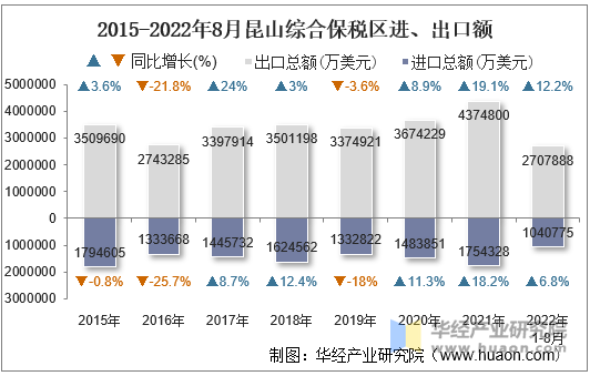 2015-2022年8月昆山综合保税区进、出口额