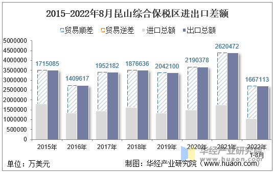 2015-2022年8月昆山综合保税区进出口差额