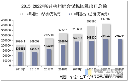 2015-2022年8月杭州综合保税区进出口总额