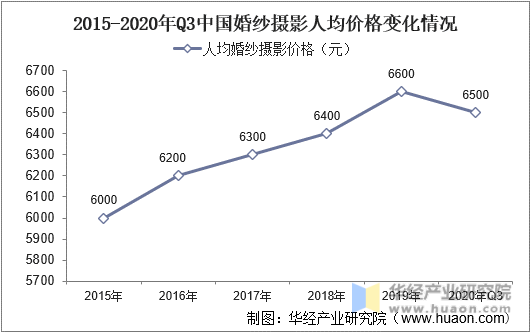 2015-2020年Q3中国婚纱摄影人均价格变化情况