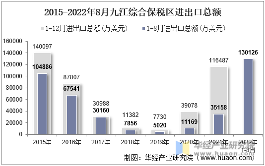 2015-2022年8月九江综合保税区进出口总额