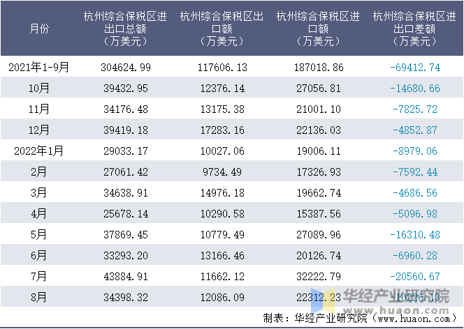2021-2022年8月杭州综合保税区进出口额月度情况统计表