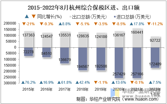 2015-2022年8月杭州综合保税区进、出口额