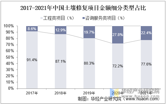 2017-2021年中国土壤修复项目金额细分类型占比走势