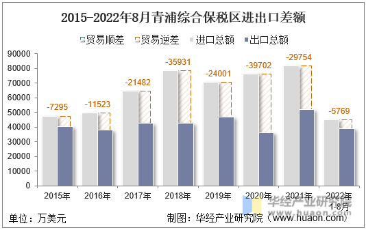 2015-2022年8月青浦综合保税区进出口差额