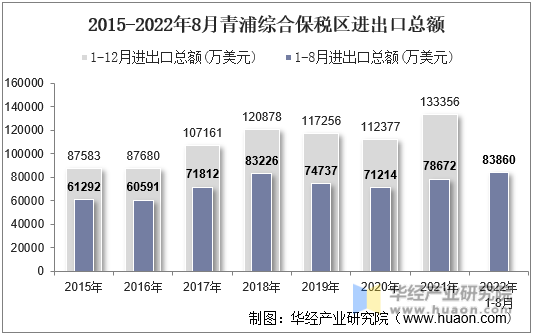 2015-2022年8月青浦综合保税区进出口总额