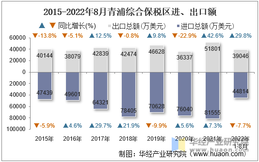 2015-2022年8月青浦综合保税区进、出口额