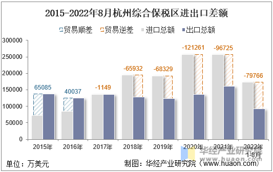2015-2022年8月杭州综合保税区进出口差额