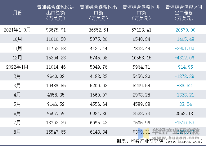 2021-2022年8月青浦综合保税区进出口额月度情况统计表