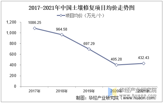 2017-2021年中国土壤修复项目金额及数量变动