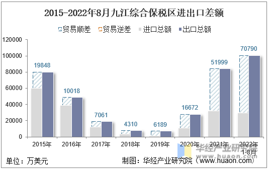 2015-2022年8月九江综合保税区进出口差额