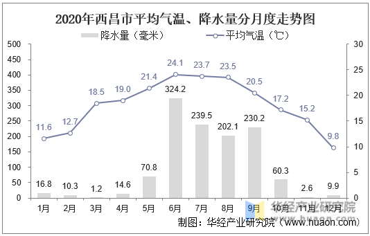 2020年西昌市平均气温、降水量分月度走势图