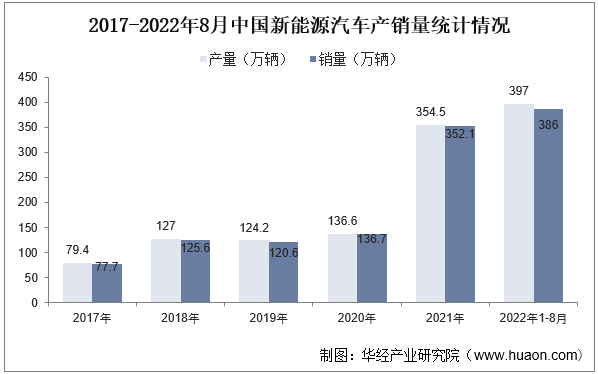 2017-2022年8月中国新能源汽车产销量统计情况