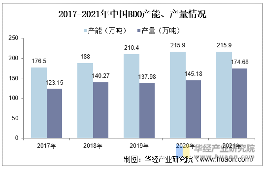 2017-2021年中国BD0产能、产量情况