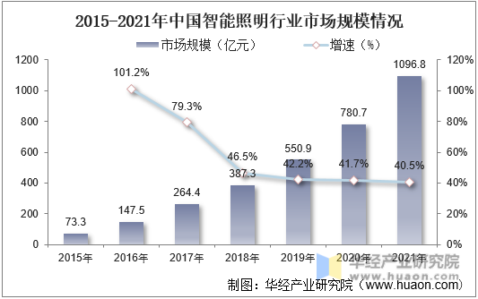 2015-2021年中国智能照明行业市场规模情况