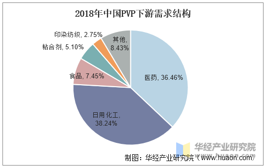 2018年中国PVP下游需求结构