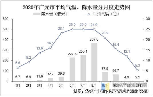 2020年广元市平均气温、降水量分月度走势图