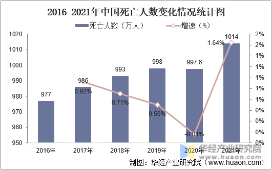 2016-2021年中国死亡人数变化情况统计图