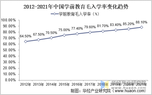 2012-2021年中国学前教育毛入学率变化趋势