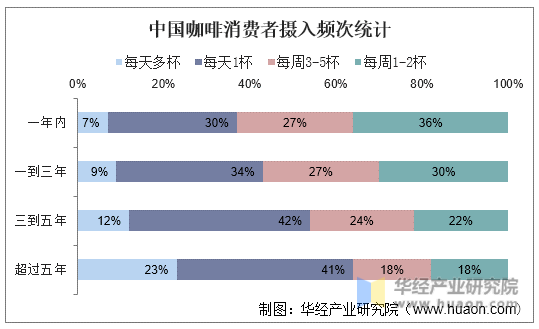 中国咖啡消费者摄入频次统计