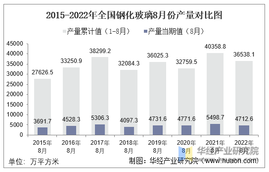2015-2022年全国钢化玻璃8月份产量对比图