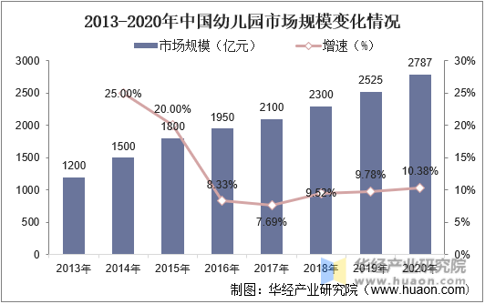 2013-2020年中国幼儿园市场规模变化情况