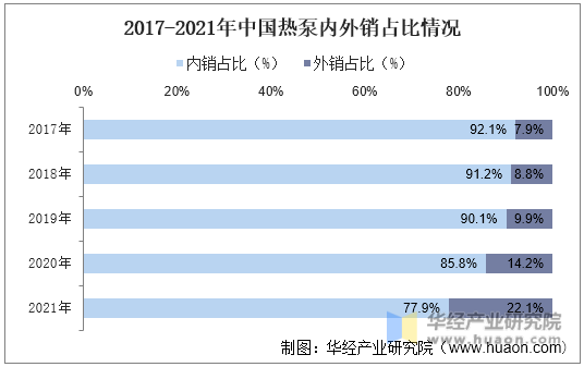 2017-2021年中国热泵内外销占比情况