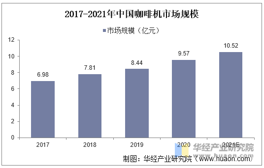 2017-2021年中国咖啡机市场规模