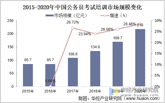 2015-2020年中国公务员考试培训市场规模变化