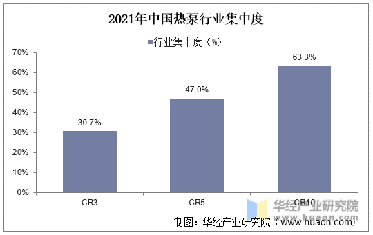 2021年中国热泵行业集中度