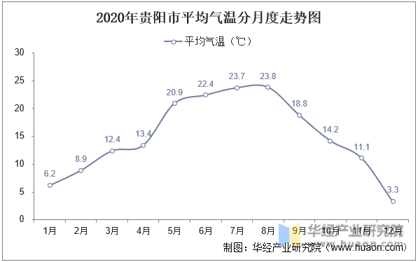 2020年贵阳市平均气温分月度走势图