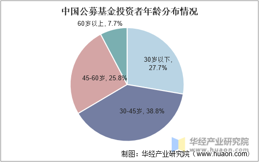 中国公募基金投资者年龄分布情况