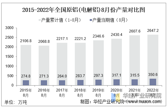 2015-2022年全国原铝(电解铝)8月份产量对比图