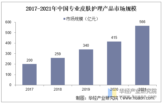 2017-2021年中国专业皮肤护理产品市场规模