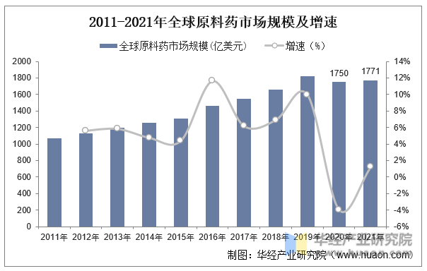 2011-2021年全球原料药市场规模及增速