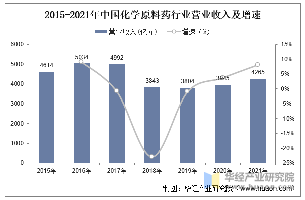 2015-2021年中国化学原料药行业营业收入及增速