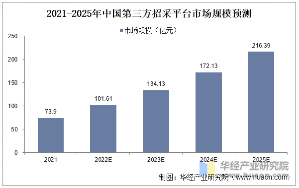 2021-2025年中国第三方招采平台市场规模预测
