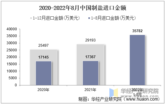 2020-2022年8月中国制盐进口金额