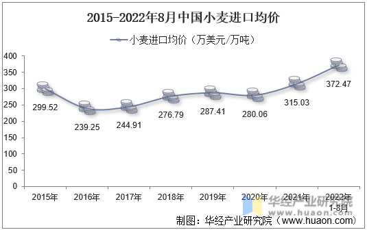 2015-2022年8月中国小麦进口均价