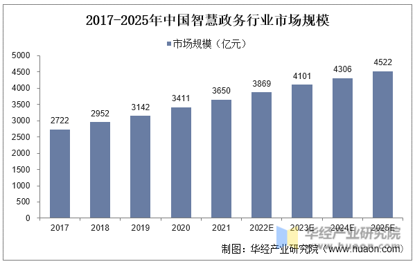 2017-2025年中国智慧政务行业市场规模