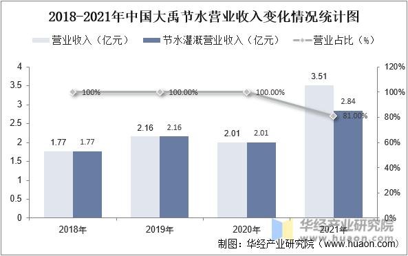 2018-2021年中国大禹节水营业收入变化情况统计图
