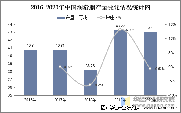 2016-2020年中国润滑脂产量变化情况统计图