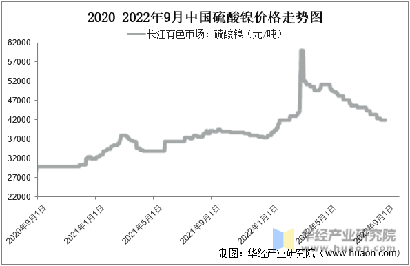 2020-2022年9月中国硫酸镍价格走势图