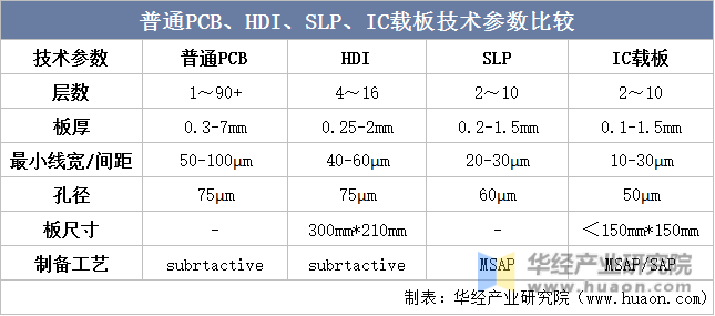 普通PCB、HDI、SLP、IC载板技术参数比较