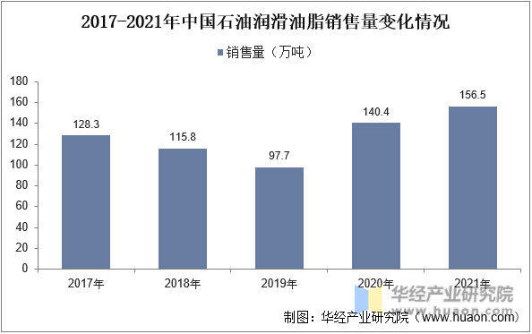2017-2021年中国石油润滑油脂销售量变化情况