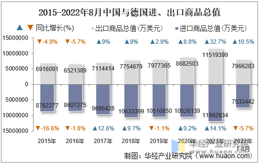 2015-2022年8月中国与德国进、出口商品总值