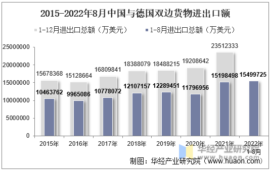 2015-2022年8月中国与德国双边货物进出口额